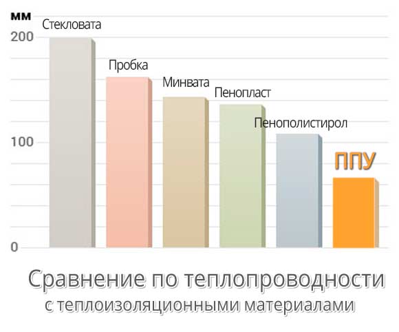 пенополиуретан Харьков сравнение