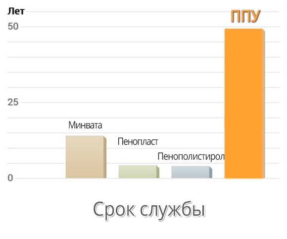 пенополиуретан Харьков сроки 